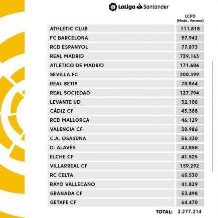 西甲今季工资帽出炉：皇马7个亿，7倍于巴萨